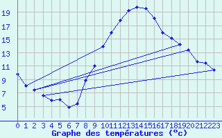 Courbe de tempratures pour Beaufort West