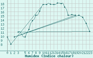 Courbe de l'humidex pour Aktion Airport