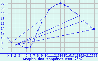 Courbe de tempratures pour Soria (Esp)