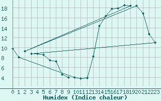 Courbe de l'humidex pour Marcos Juarez Aerodrome