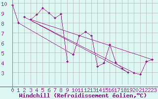 Courbe du refroidissement olien pour Boscombe Down