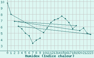 Courbe de l'humidex pour Charleville-Mzires / Mohon (08)