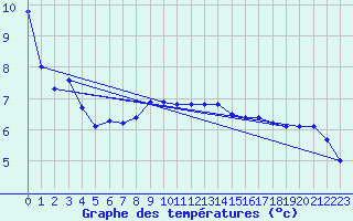 Courbe de tempratures pour Fichtelberg