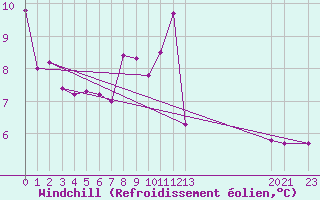 Courbe du refroidissement olien pour Melle (Be)