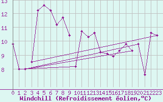 Courbe du refroidissement olien pour Ile de Groix (56)