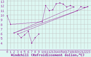 Courbe du refroidissement olien pour Perpignan (66)