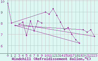 Courbe du refroidissement olien pour Machichaco Faro