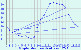 Courbe de tempratures pour Lagarrigue (81)