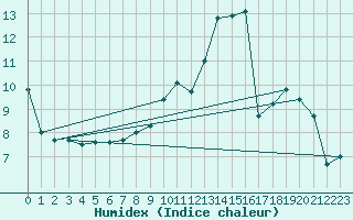 Courbe de l'humidex pour Charleville-Mzires (08)