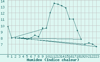 Courbe de l'humidex pour Pratica Di Mare