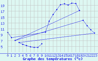 Courbe de tempratures pour Brianon (05)