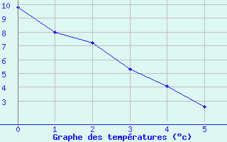 Courbe de tempratures pour La Quiaca Observatorio