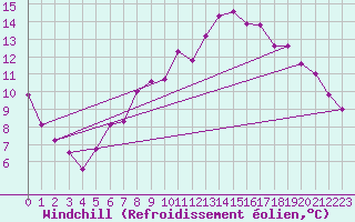 Courbe du refroidissement olien pour Mikolajki