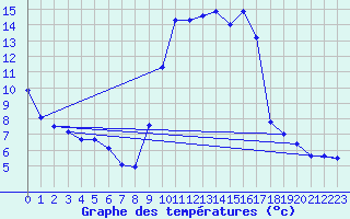 Courbe de tempratures pour Lans-en-Vercors (38)