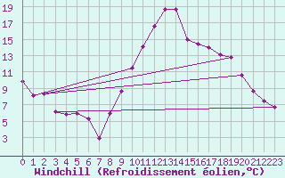 Courbe du refroidissement olien pour Bziers Cap d