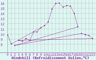 Courbe du refroidissement olien pour Neuhaus A. R.
