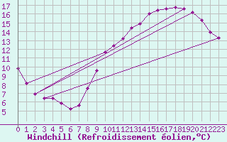 Courbe du refroidissement olien pour Courcouronnes (91)
