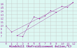 Courbe du refroidissement olien pour Malmo
