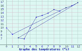 Courbe de tempratures pour Malmo