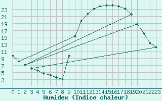 Courbe de l'humidex pour Bras (83)