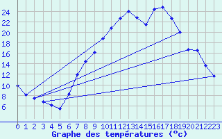 Courbe de tempratures pour Tamarite de Litera