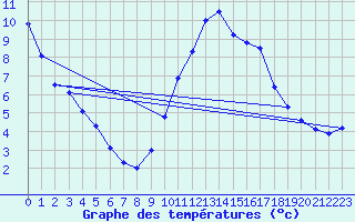 Courbe de tempratures pour Pointe de Socoa (64)