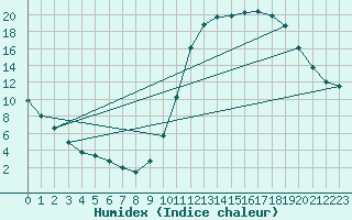 Courbe de l'humidex pour Millau (12)