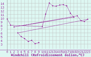 Courbe du refroidissement olien pour Elsenborn (Be)