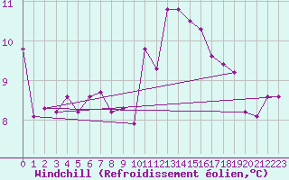 Courbe du refroidissement olien pour Kerpert (22)
