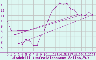 Courbe du refroidissement olien pour Troyes (10)