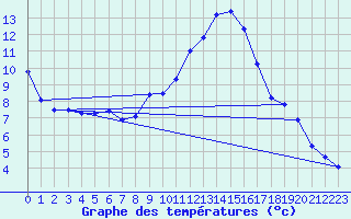 Courbe de tempratures pour Disentis