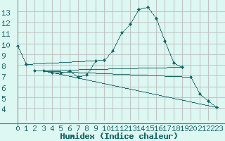 Courbe de l'humidex pour Disentis