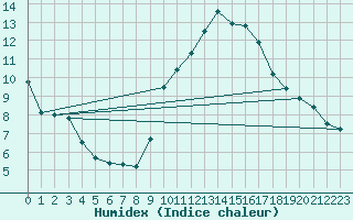 Courbe de l'humidex pour Voiron (38)