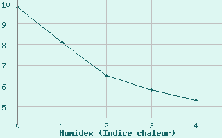 Courbe de l'humidex pour Galtuer