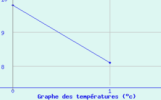 Courbe de tempratures pour Malmo