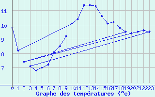 Courbe de tempratures pour Gsgen