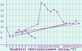 Courbe du refroidissement olien pour Zerind