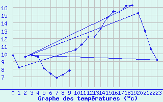 Courbe de tempratures pour Beaucroissant (38)