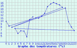 Courbe de tempratures pour Troyes (10)