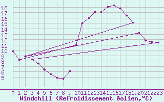 Courbe du refroidissement olien pour Douzy (08)