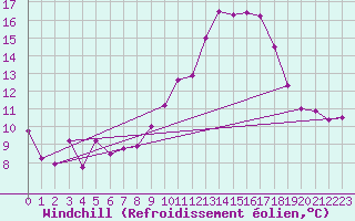 Courbe du refroidissement olien pour Laragne Montglin (05)
