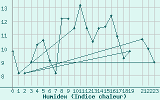 Courbe de l'humidex pour Drogden