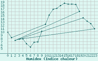 Courbe de l'humidex pour Bruxelles (Be)