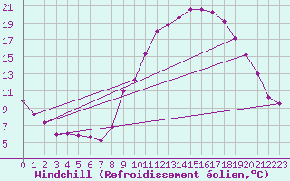 Courbe du refroidissement olien pour La Bastide-des-Jourdans (84)