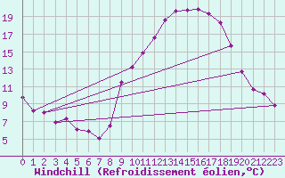 Courbe du refroidissement olien pour Thorrenc (07)