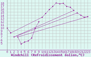 Courbe du refroidissement olien pour Vannes-Sn (56)