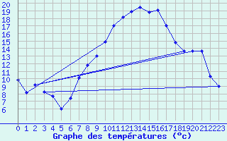 Courbe de tempratures pour Straubing