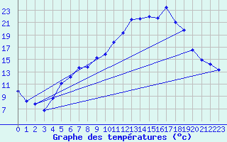 Courbe de tempratures pour Kise Pa Hedmark