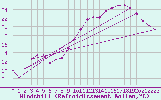 Courbe du refroidissement olien pour Pouzauges (85)