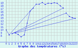 Courbe de tempratures pour Hohrod (68)